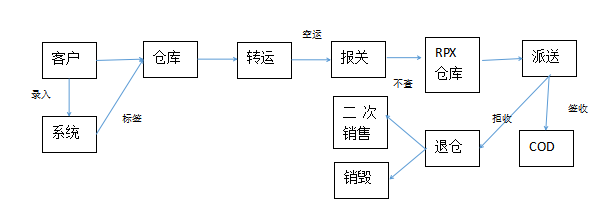 印尼电商小包