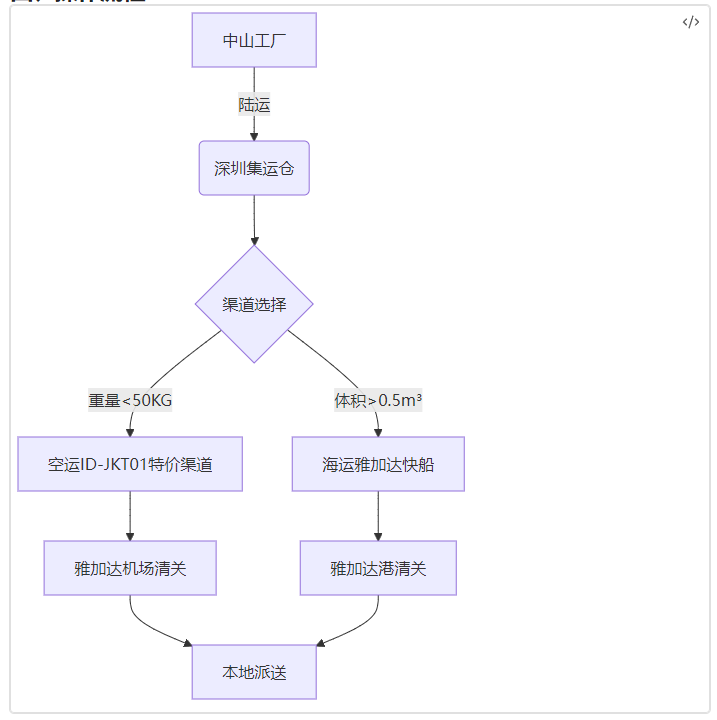五金配件发往印尼的专线