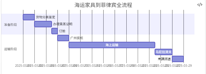 海运家具到菲律宾的详细流程？